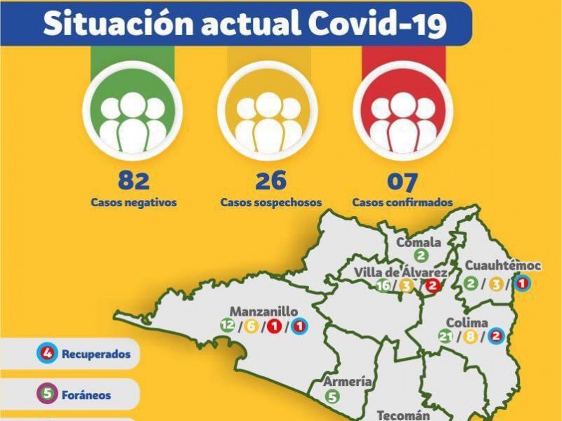 Colima se mantiene sin defunciones por Coronavirus