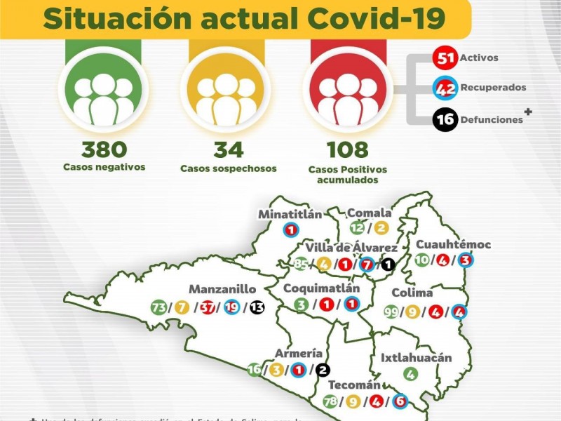 Colima tiene 9 casos más de Covid-19 en 24 horas