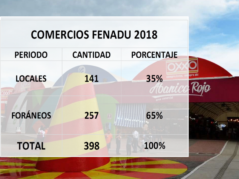 Comercios en FENADU 2018