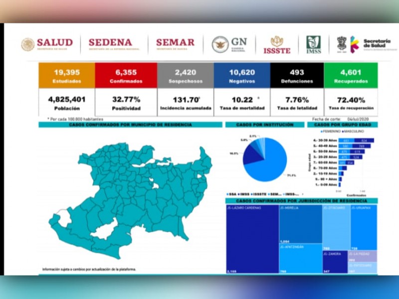 Con 136 casos nuevos de Covid-19, Michoacán alcanza los 6,355