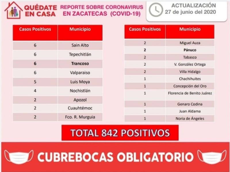 Llega Zacatecas a los 842 casos positivos de Coronavirus