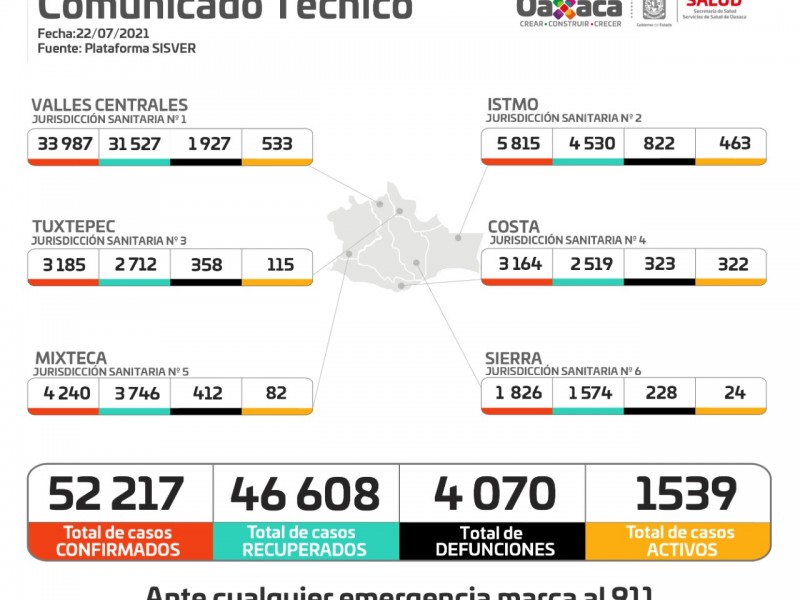 Con 222 casos nuevos, Oaxaca supera los 52 mil confirmados