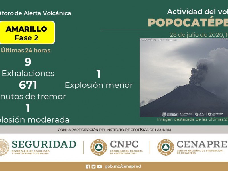 Con 671 minutos de tremor, Popocatépetl mantiene actividad constante