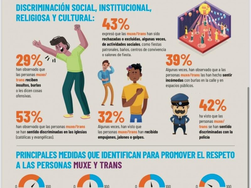 Con infografías en español y zapoteco conmemoran día contra homofobia