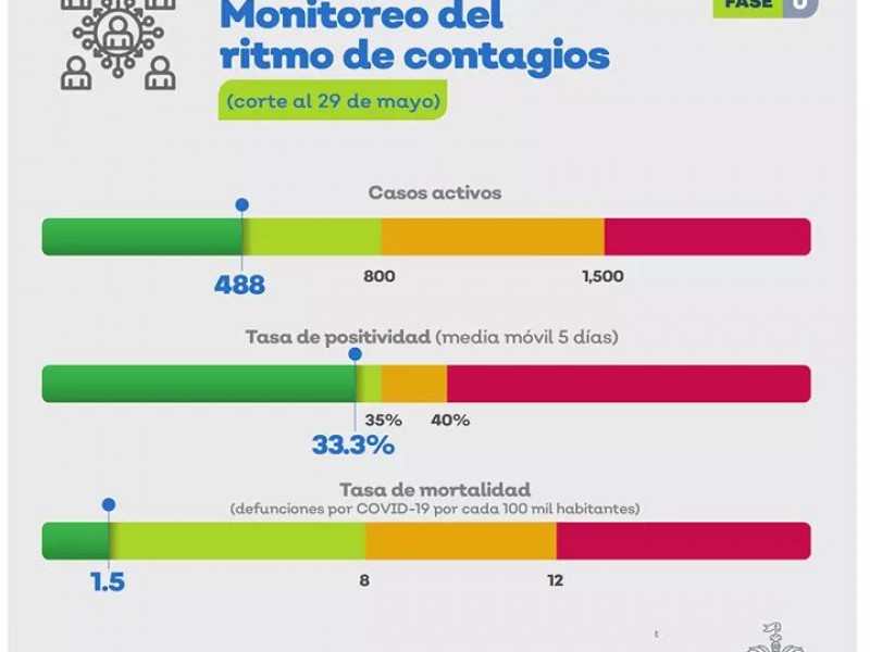 Con semáforos en verde, se prepara Jalisco para reactivación económica