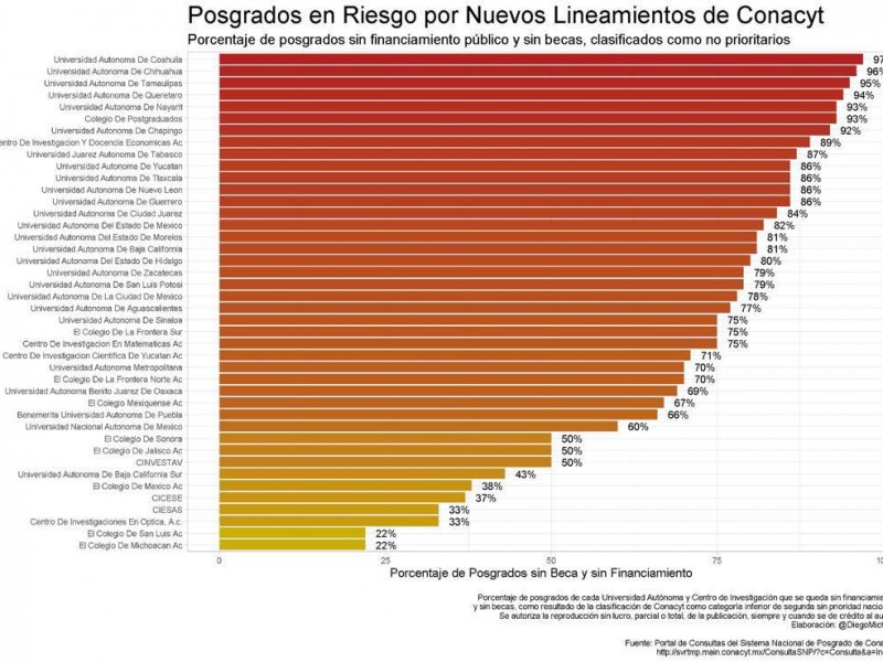 CONAHCYT cambió lineamientos en convocatorias y eliminó 935 posgrados