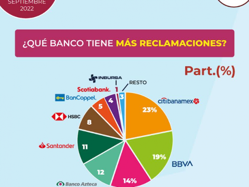 CONDUSEF: 9 bancos encabezan la lista de reclamaciones