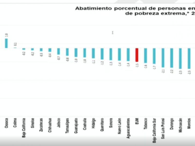 CONEVAL advierte disminución de pobreza en Veracruz