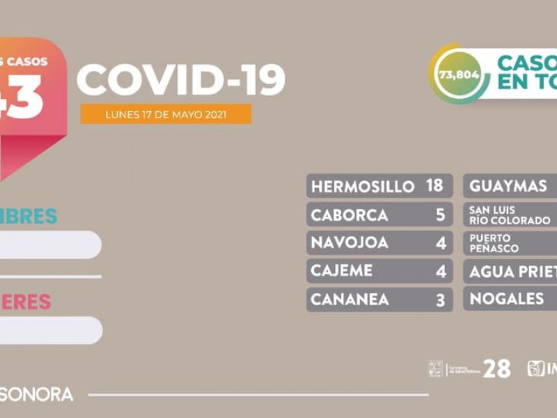 Confirma Secretaría de Salud 43 nuevos casos Covid-19 en Sonora