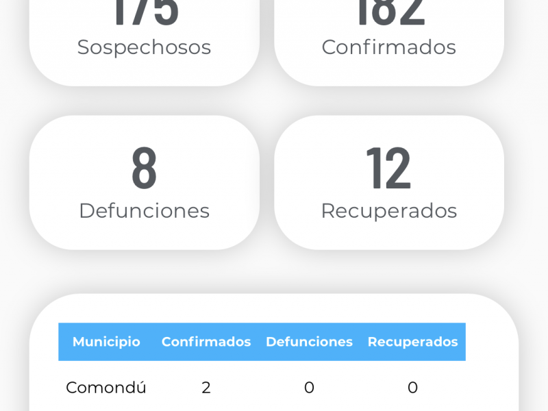 Confirman 182 casos de Covid19