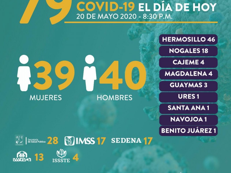 Confirman 4 casos de COVID-19 en Cajeme son del Ayuntamiento