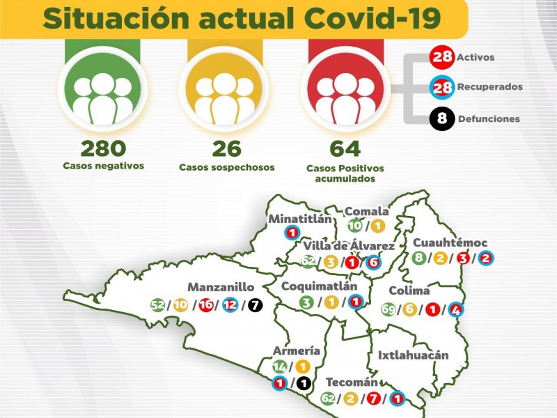 Confirman 4 nuevos casos de Covid-19, suman 64