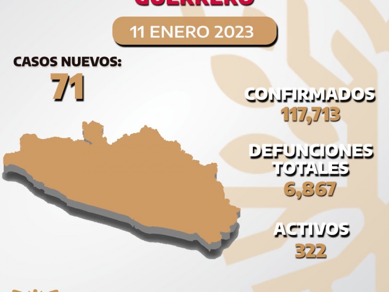 Confirman 71 nuevos casos de COVID19 en Guerrero