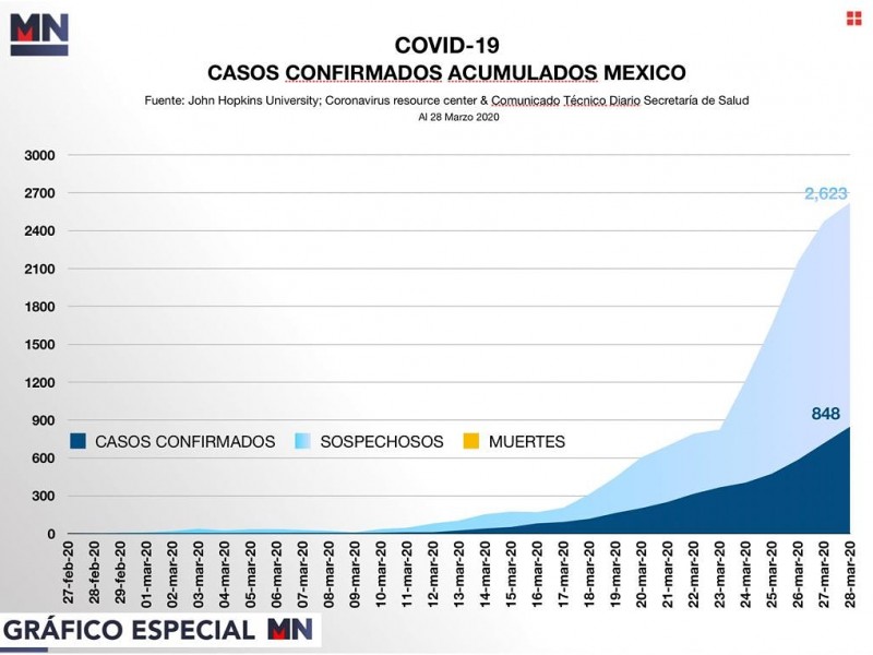 Confirman 848 casos de Covid-19 en México