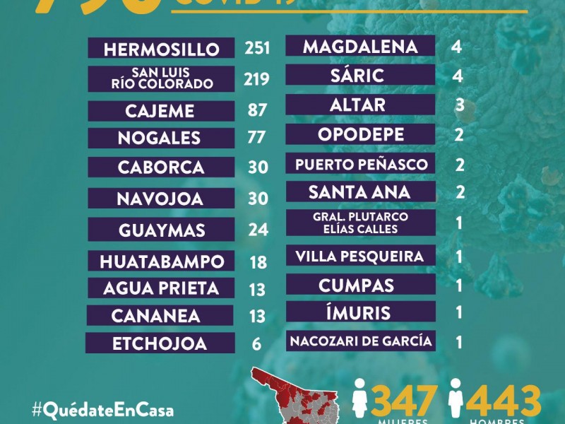 Confirman cuatro defunciones por Covid-19 en Sonora; suman 62