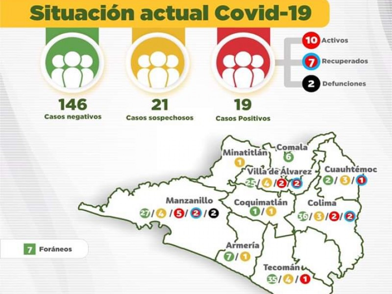 Confirman dos casos más de Covid-19, suman 19