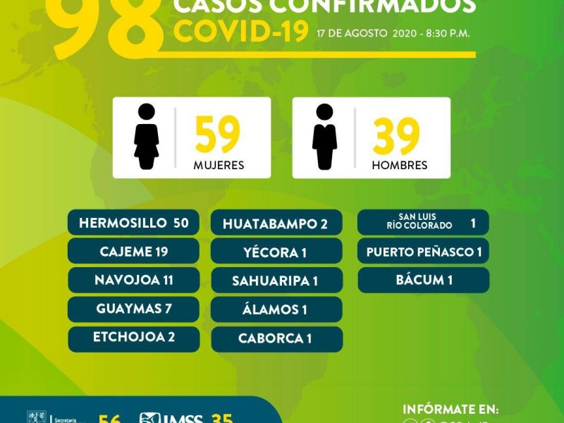 Confirman el menor numero de casos de COVID en semanas