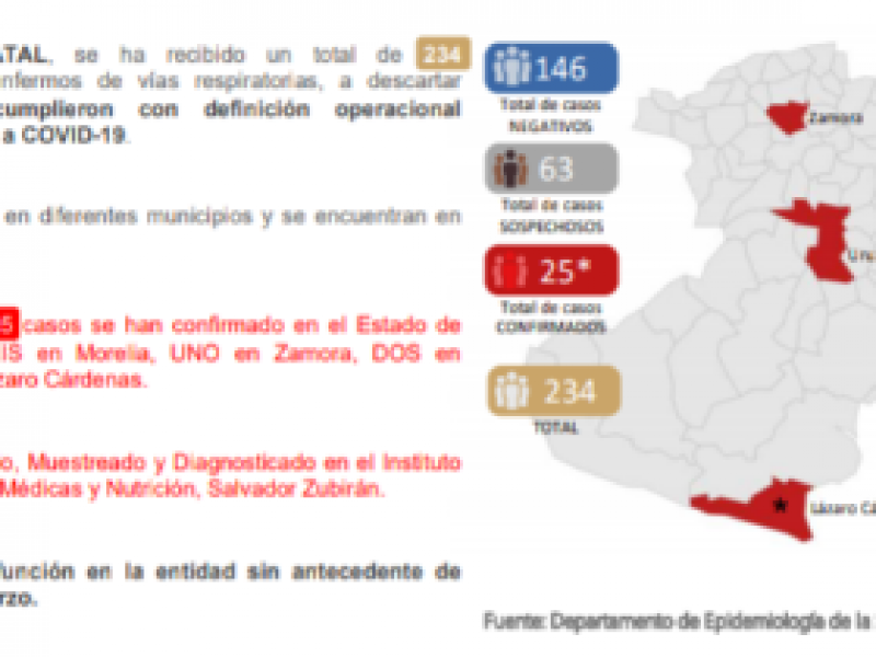 Confirman primer caso de coronavirus en Zamora
