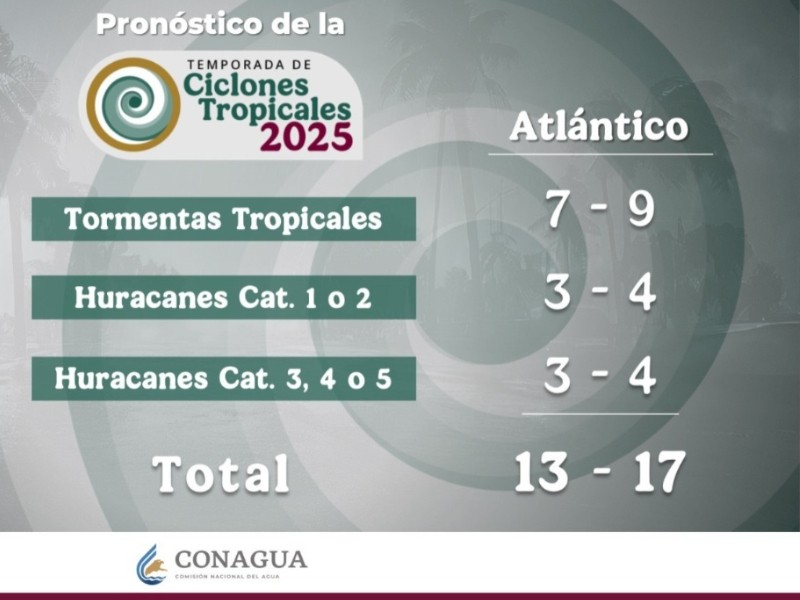 Confirman pronóstico oficial de ciclones y huracanes 2025