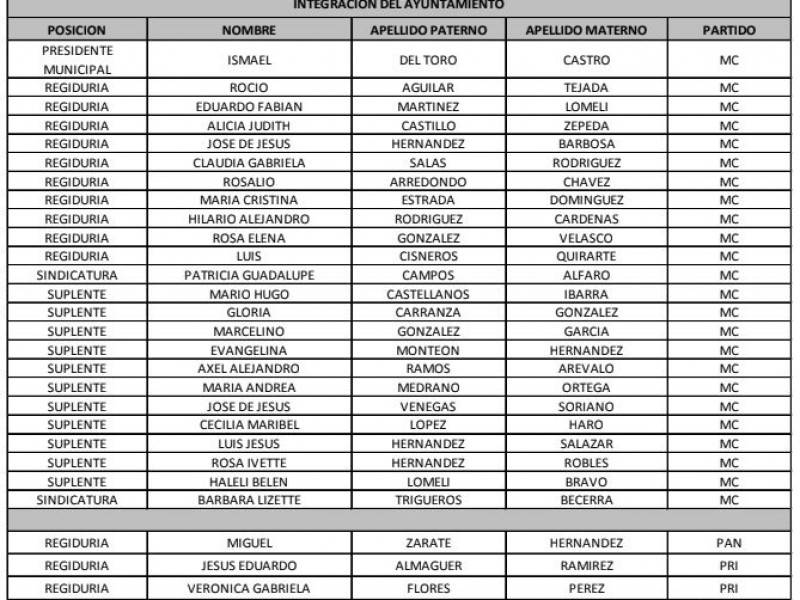 Conoce cómo quedó integrado tu municipio en Jalisco