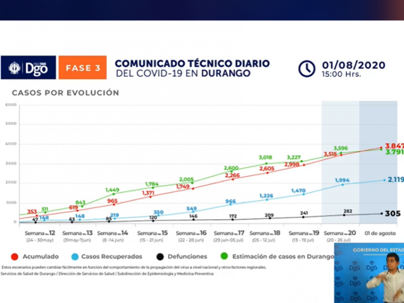 Contagios de coronavirus en Durango sobrepasa línea roja