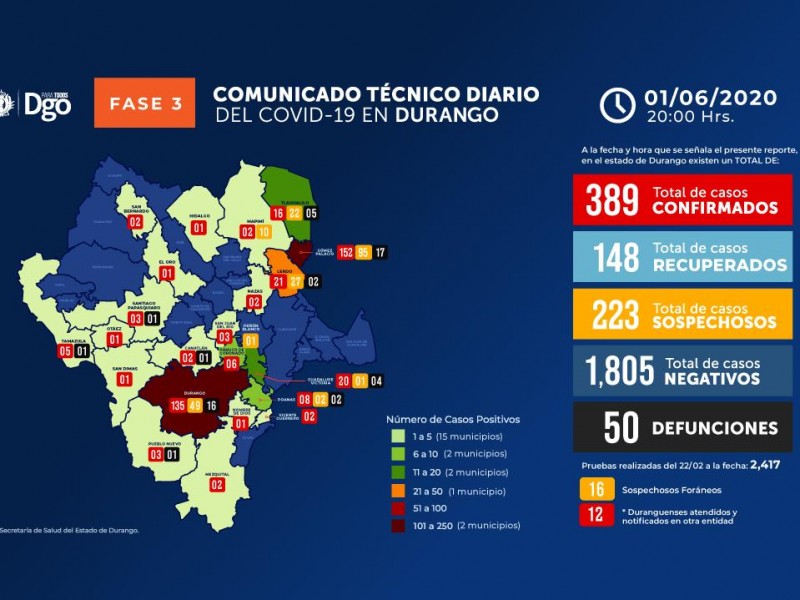 Contagios de COVID-19 llegan a 389 y 50 defunciones