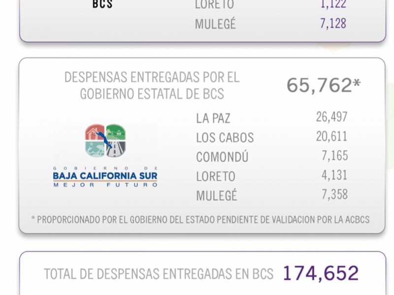 Continúa alianza comunitaria ayudando a familias de BCS