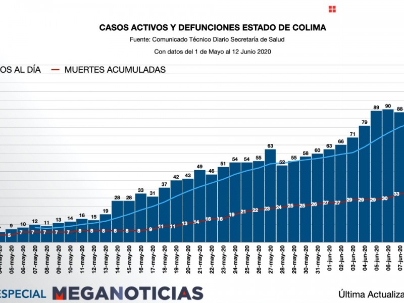 Continúa aumento de positivos activos de Covid-19 en Colima