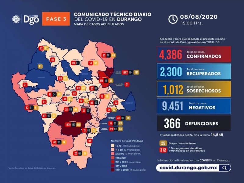 Continúa elevándose la cifra de contagiados en Durango; van 4386