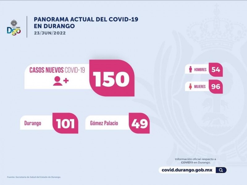 Continúa en aumento contagios de covid-19 en Durango