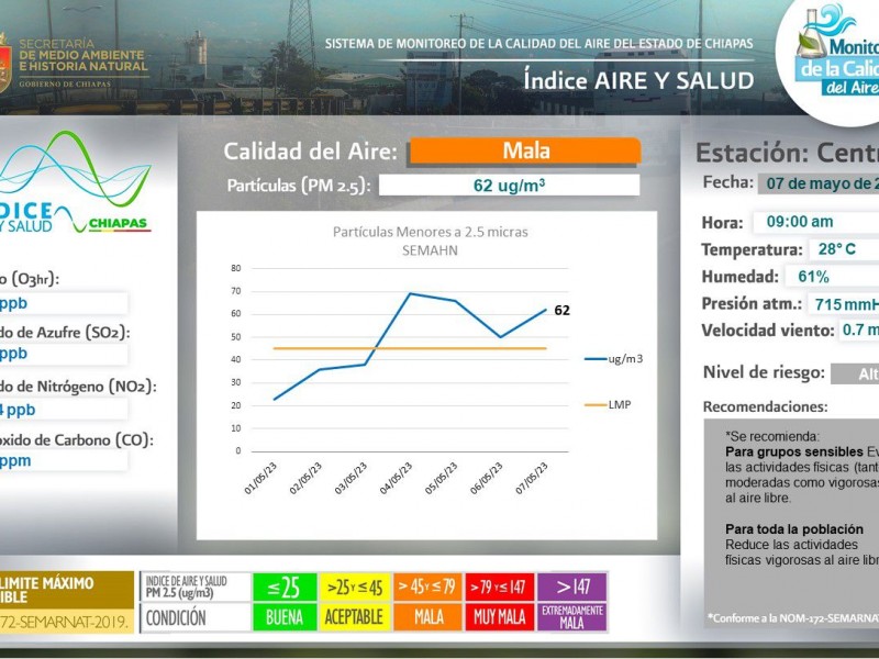 Continúa precontingencia ambiental en Tuxtla Gutiérrez