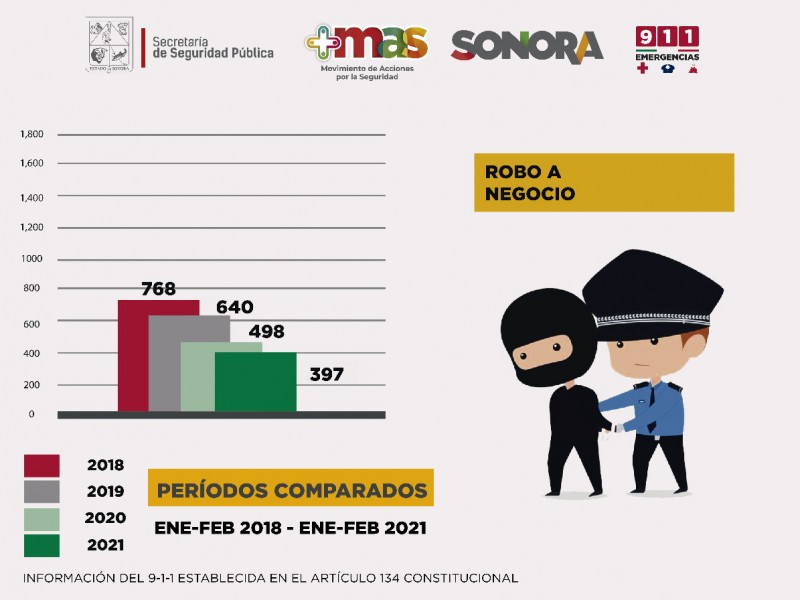 Continúa tendencia a la baja el robo en Sonora