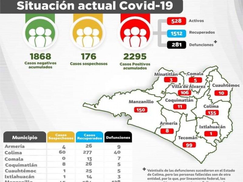 Continúan al alza casos de Covid-19, suman 2 mil 295