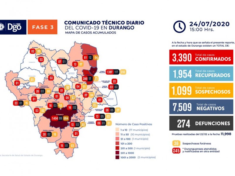 Continúan altos índices de COVID-19 en Durango