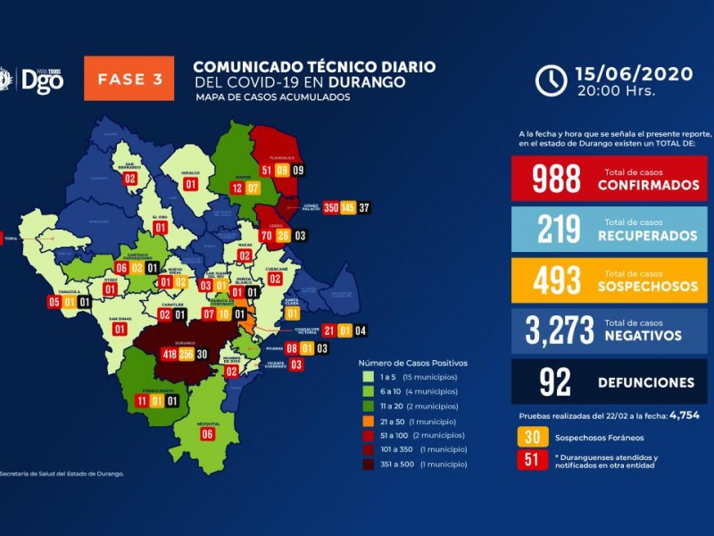 Continúan casos de COVID-19 en Durango; van 988 en total