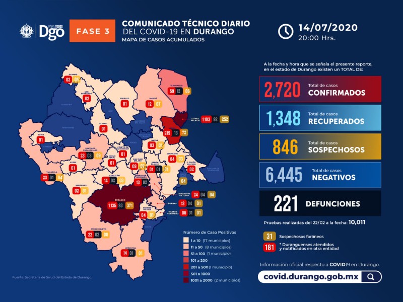 Continúan aumentando los casos de Covid-19 en Durango