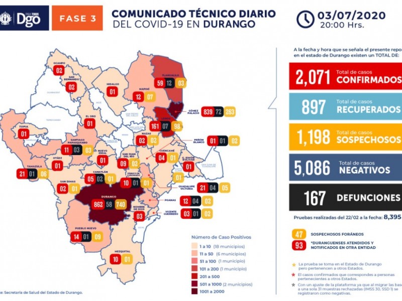 Continúan las defunciones a causa de Covid-19 en Durango