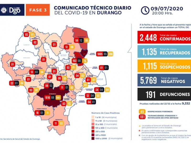 Continúan los decesos a causa de Covid-19 en Durango