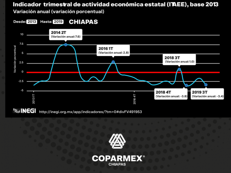 COPARMEX propone estrategias para reactivar economía