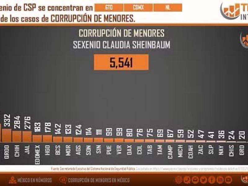 Corrupción de menores aumenta en México; Veracruz mantiene focos de alerta