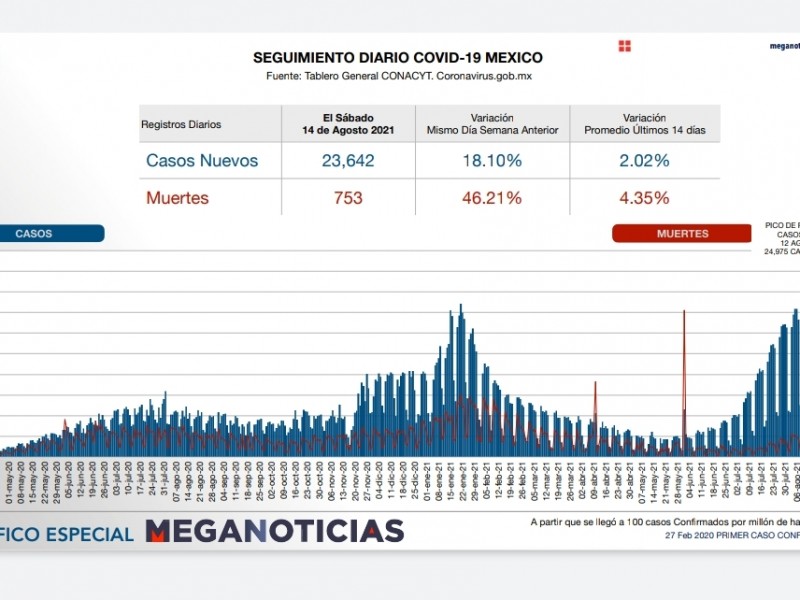 Covid-19: 23 mil 642 contagios nuevos en 24 horas