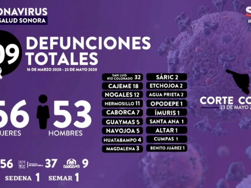 COVID-19 arrebata la vida a más de 100 sonorenses