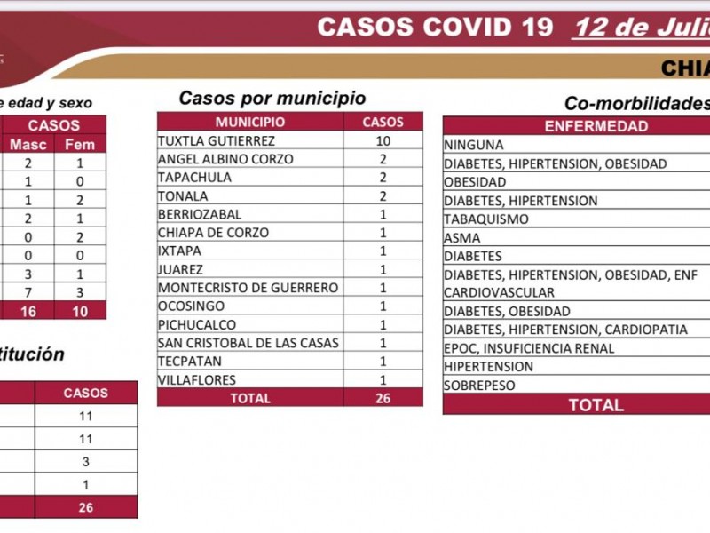 COVID-19 sigue en aumento en Chiapas