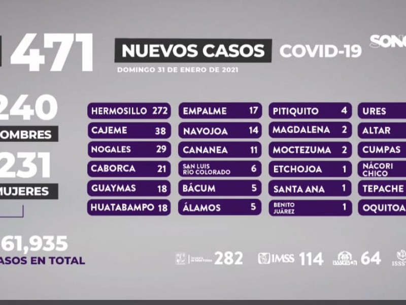 COVID a la baja en 5 municipios de Sonora