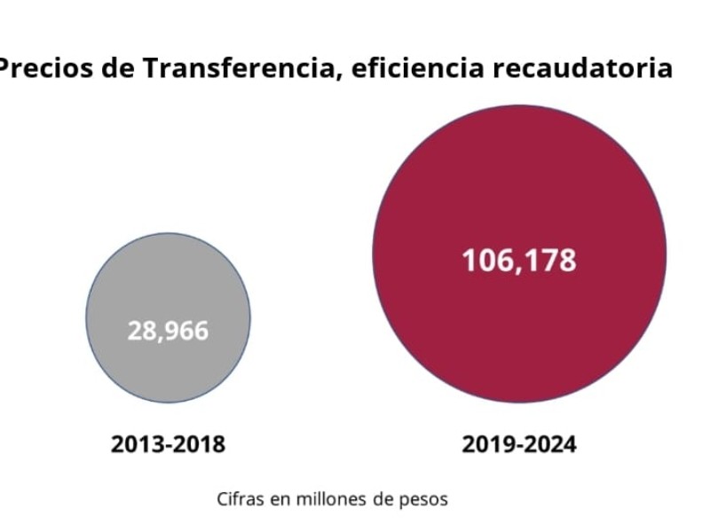 Crece 367% recaudación de Grandes Contribuyentes por Precios de Transferencia