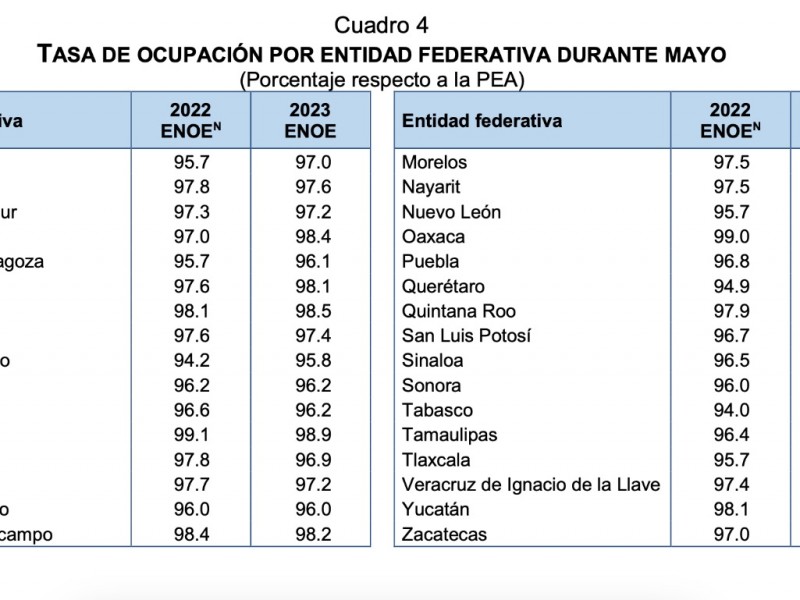 Crece economía laboral en Chiapas durante mayo