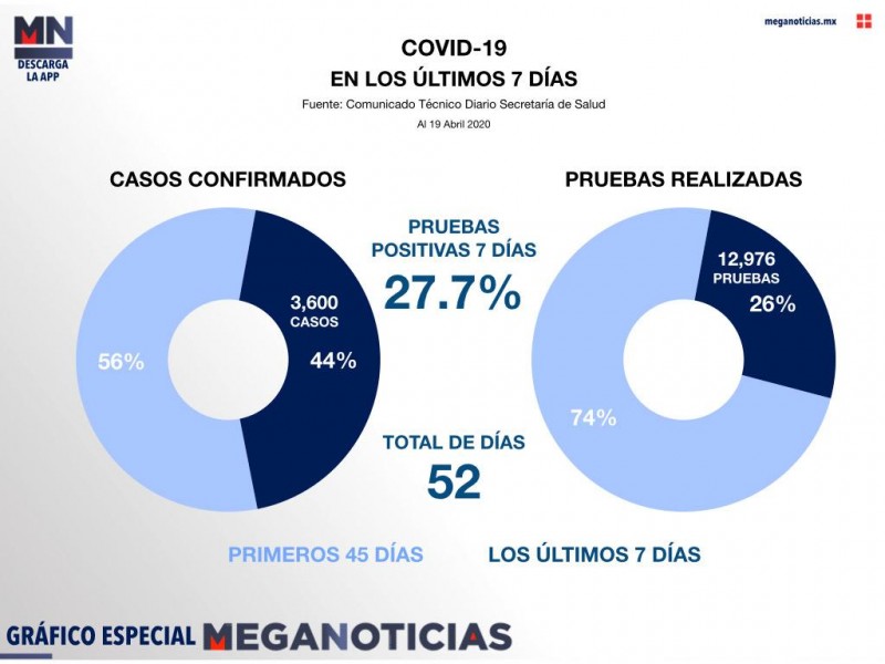 Crece el número de contagios por Covid-19 en México