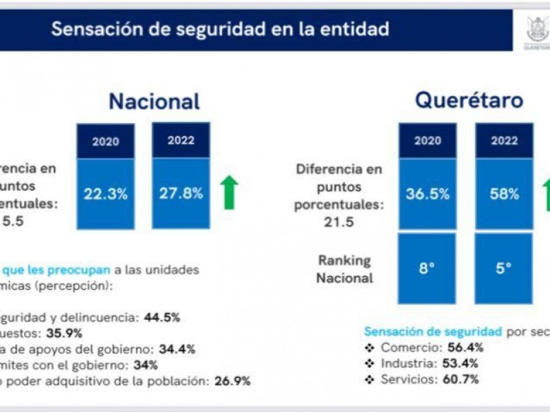 Crece percepción de seguridad en queretanos