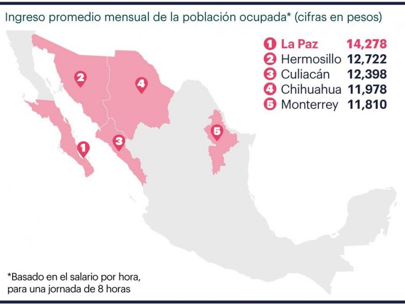 Crecimiento económico de BCS el más alto