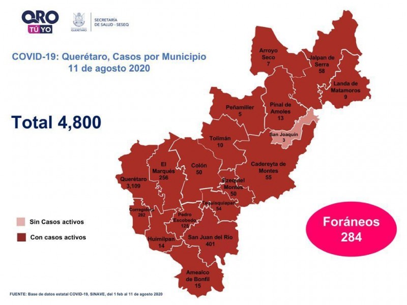 Cuatro mil 800 casos de COVID-19 en Querétaro